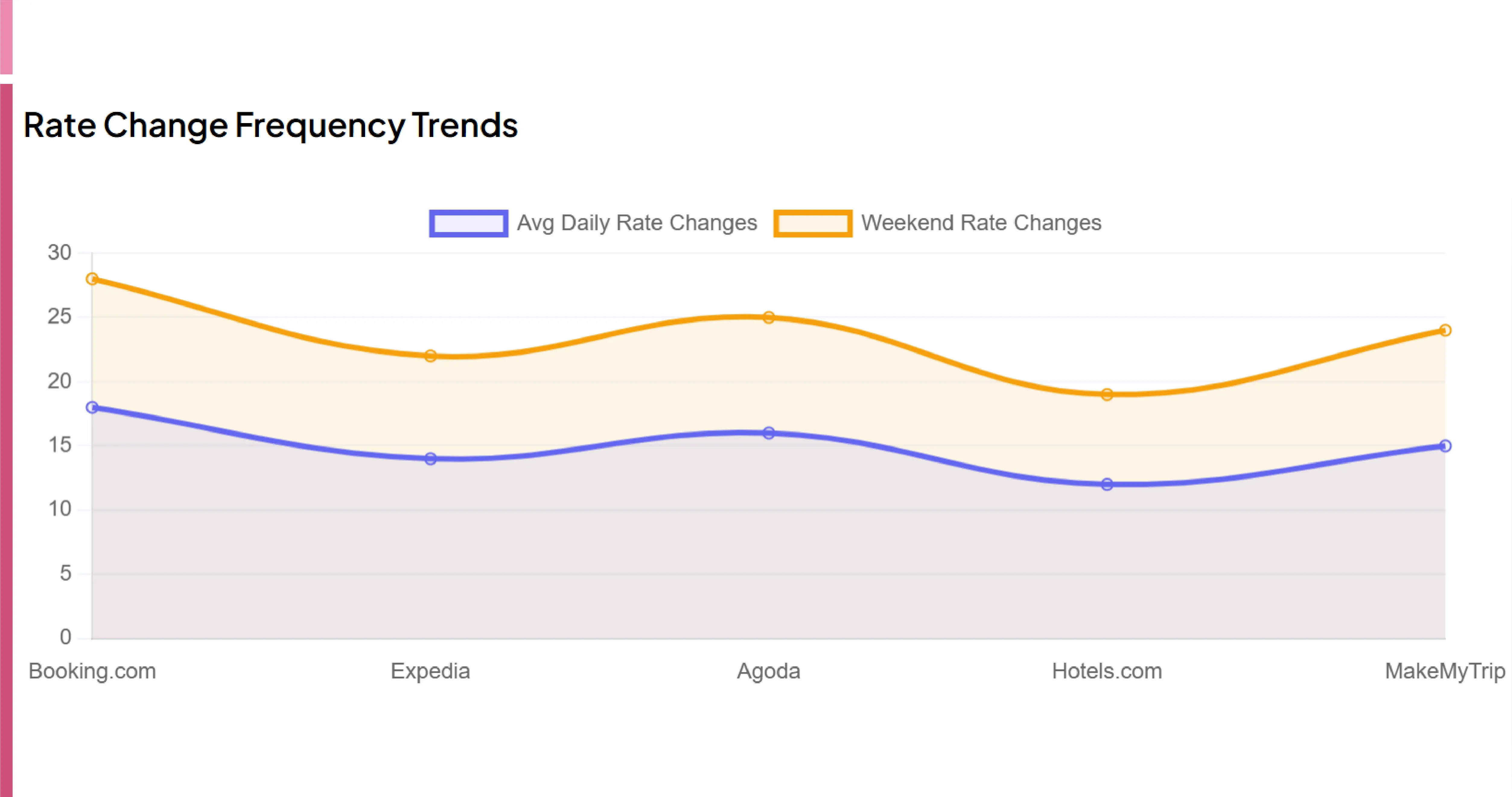 The challenge: stale data, rate parity leaks, and missed demand